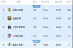 领跑西甲轮次排名:皇马1148轮最多,巴萨847轮次席